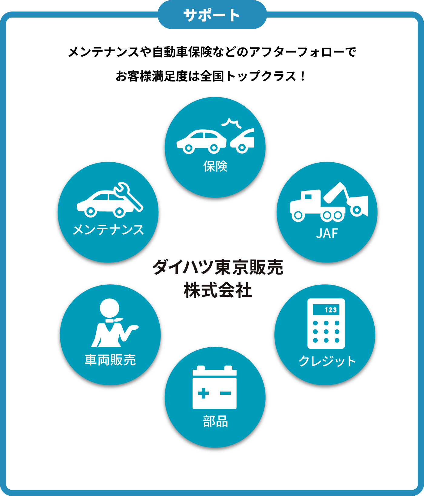 サポート メンテナンスや自動車保険などのアフターフォローでお客様満足度は全国トップクラス！